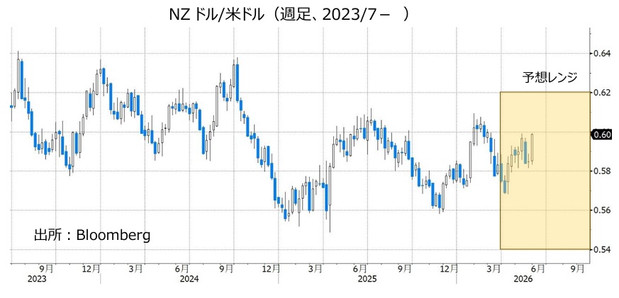 NZドル/米ドル(週足、2023/7- )