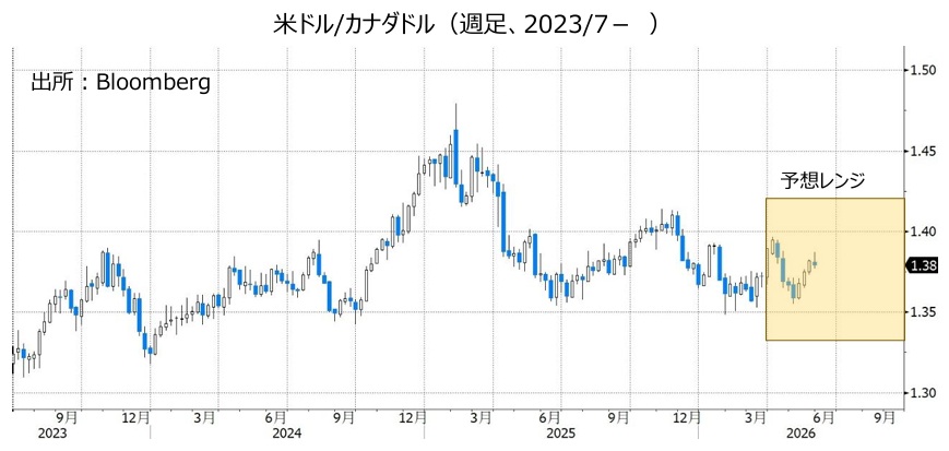 米ドル/カナダドル(週足、2023/7- )