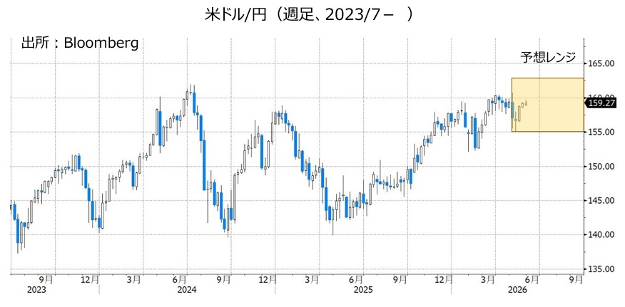 米ドル/円(週足、2023/7- )