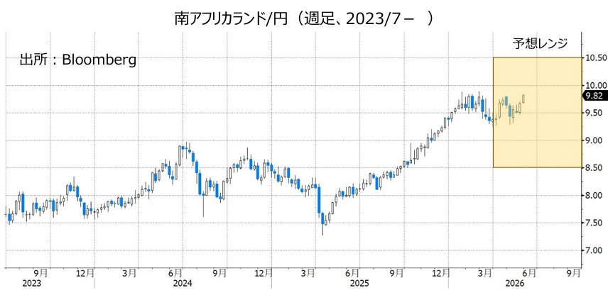 南アフリカランド/円(週足、2023/7- )