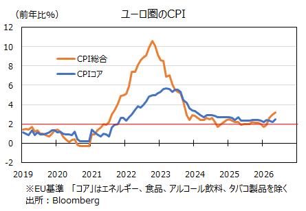 ユーロ圏CPI