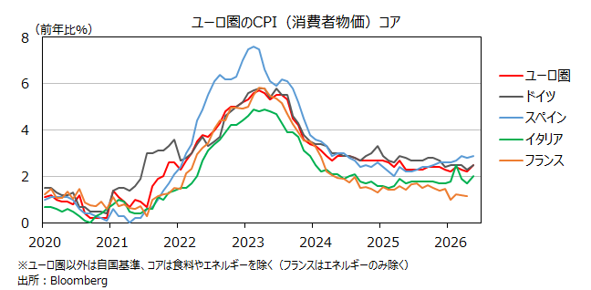 ユーロ圏主要国CPIコア