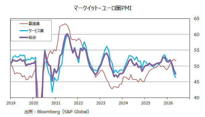 ユーロ圏PMI