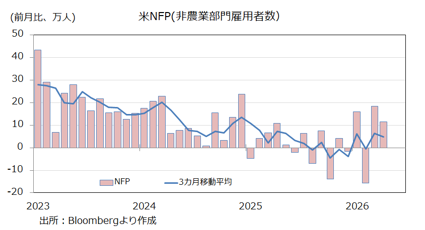 米雇用統計　NFP