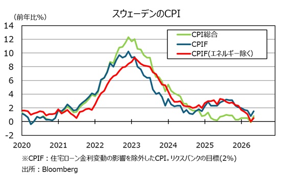 スウェーデンCPI