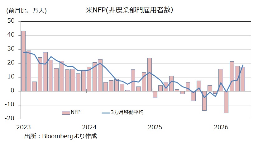 雇用統計 NFP