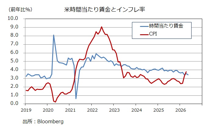 雇用統計 賃金