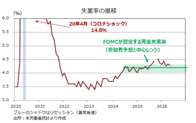 雇用統計 失業率