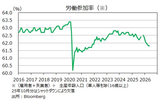 雇用統計　労働参加率