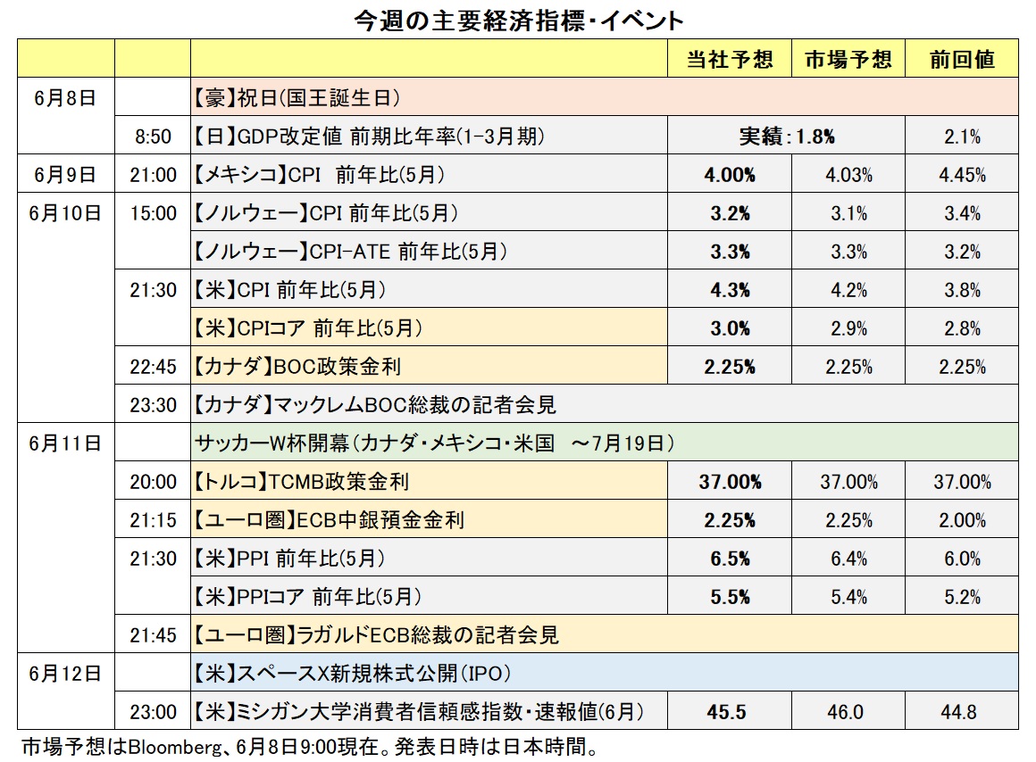 今週の主要経済指標・イベント