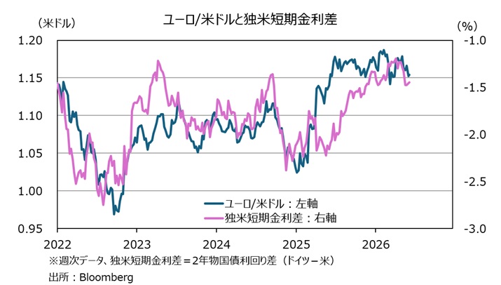 ユーロドルと短期金利差