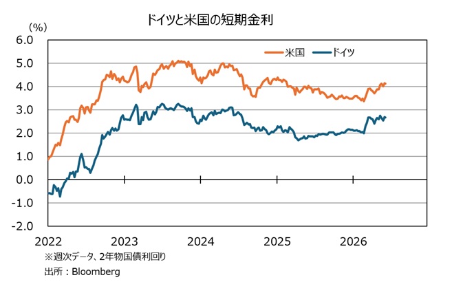 ドイツと米国の短期金利
