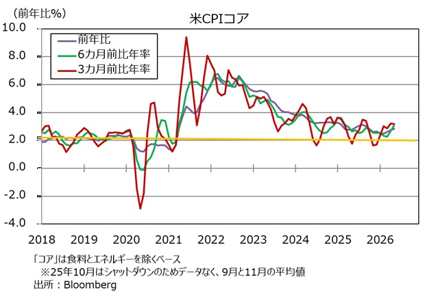 CPIコア