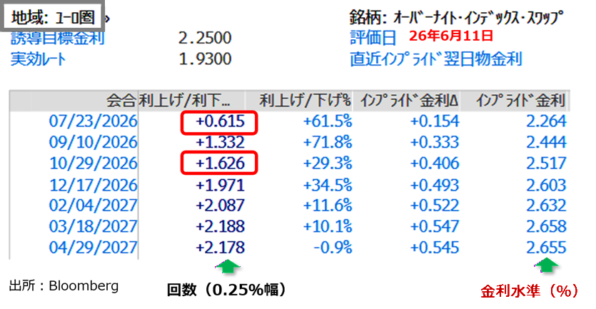 ECB見通し