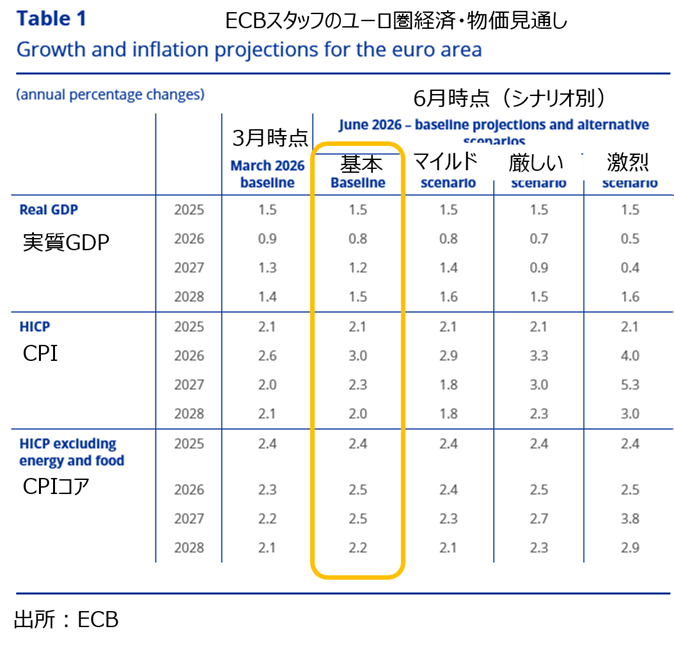 ECBスタッフ見通し