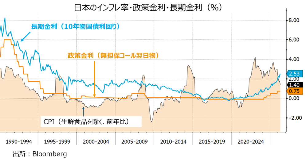 日本のCPI・政策金利・長期金利