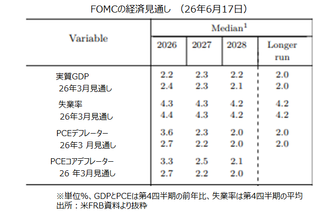 経済見通し