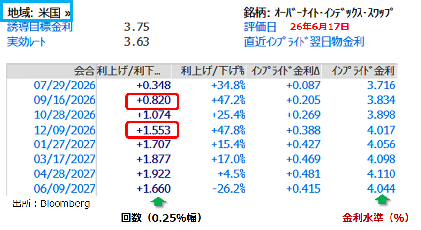 FOMC見通し