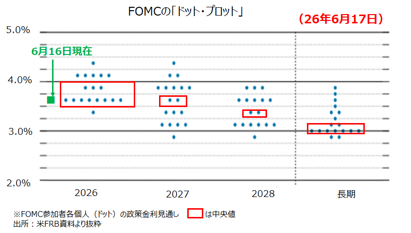 ドットプロット