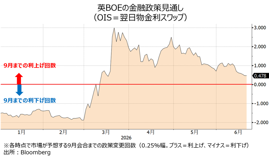 BOE政策見通し