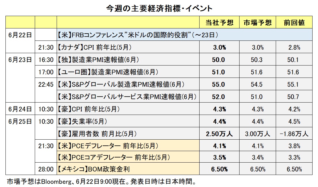 今週の主要経済指標・イベント