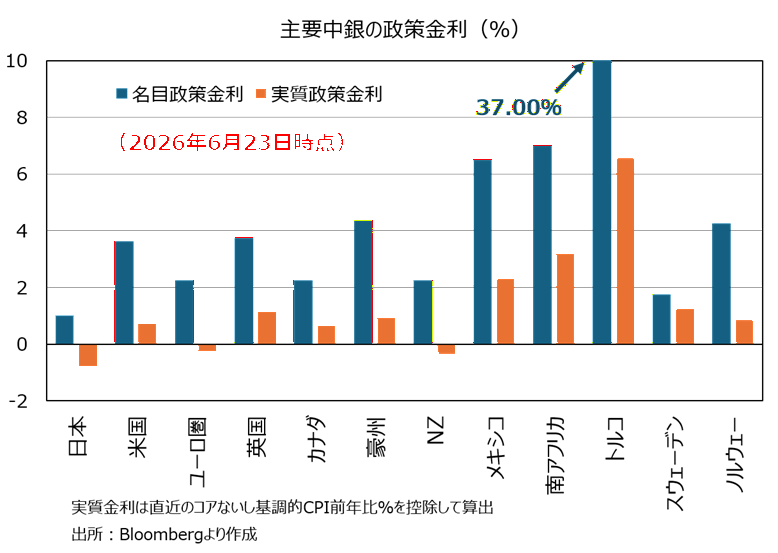 主要中銀政策金利
