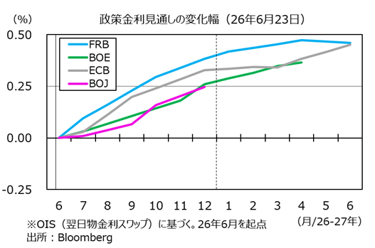 主要中銀見通し