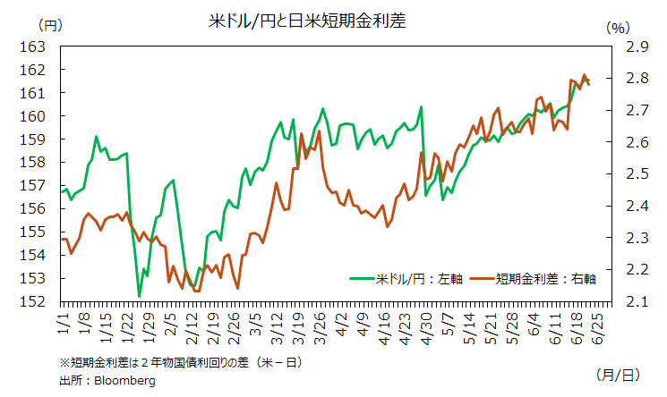 日米短期金利差と米ドル円