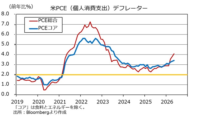 PCEデフレーター