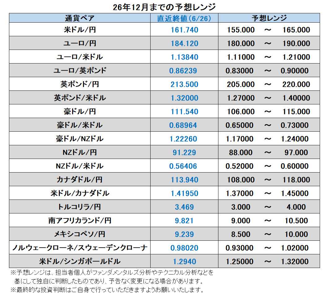 26年12月までの予想レンジ