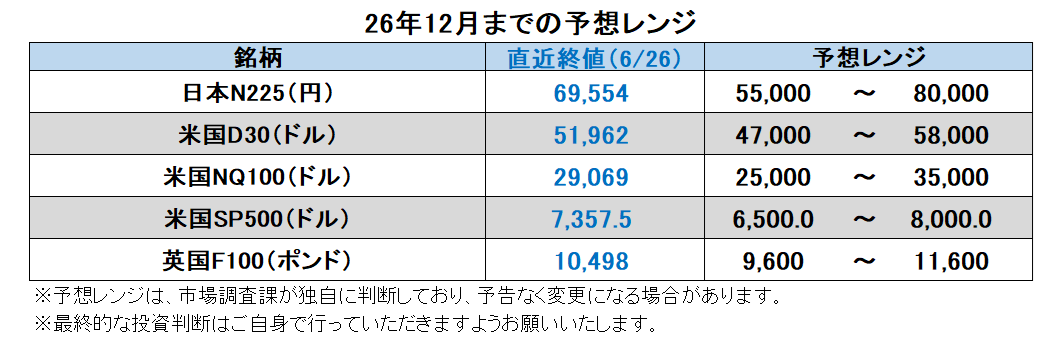 26年12月までの予想レンジ