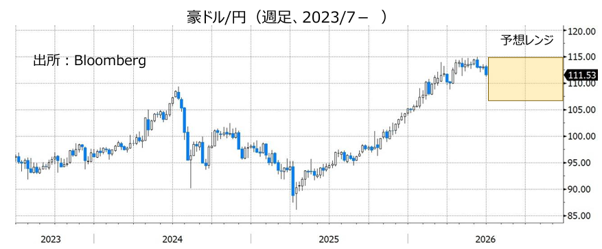 豪ドル/円（週足、2023/7- ）