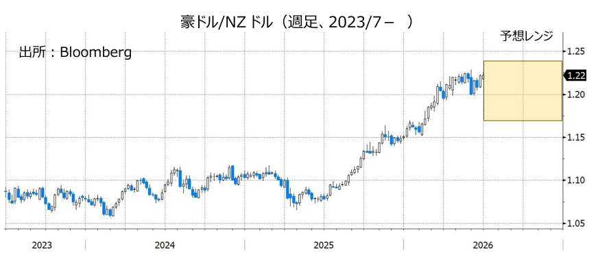 豪ドル/NZドル（週足、2023/7- ）