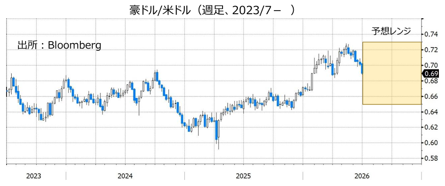 豪ドル/米ドル（週足、2023/7- ）
