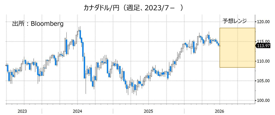 カナダドル/円（週足、2023/7- ）