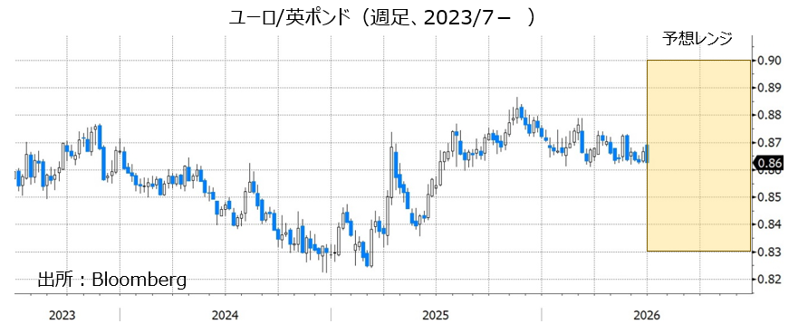 ユーロ/英ポンド（週足、2023/7- ）