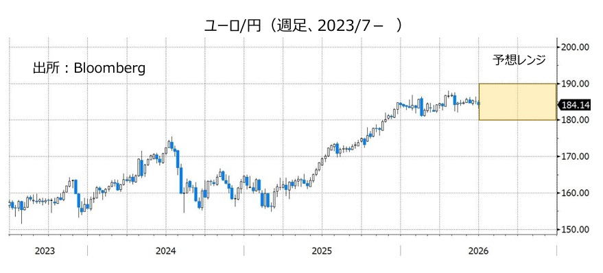ユーロ/円（週足、2023/7- ）