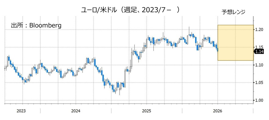 ユーロ/米ドル（週足、2023/7- ）