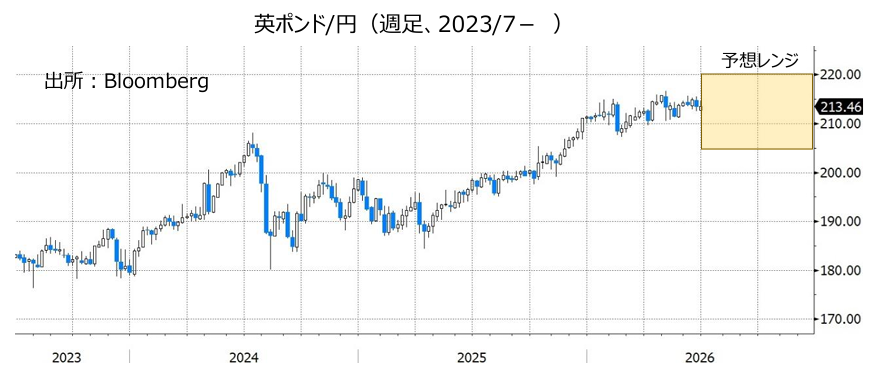 英ポンド/円（週足、2023/7- ）