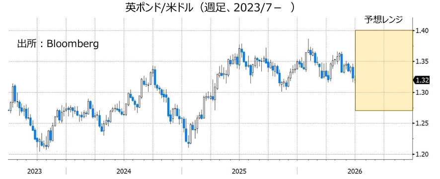 英ポンド/米ドル（週足、2023/7- ）
