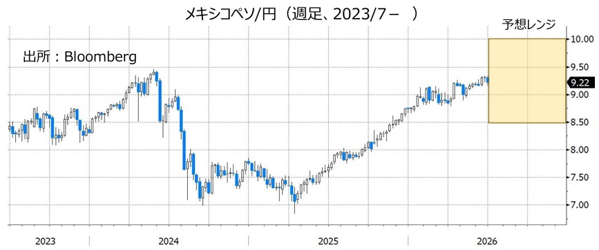 メキシコペソ/円（週足、2023/7- ）