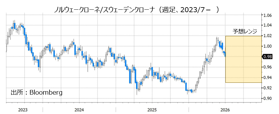 ノルウェークローネ/スウェーデンクローナ（週足、2023/7- ）