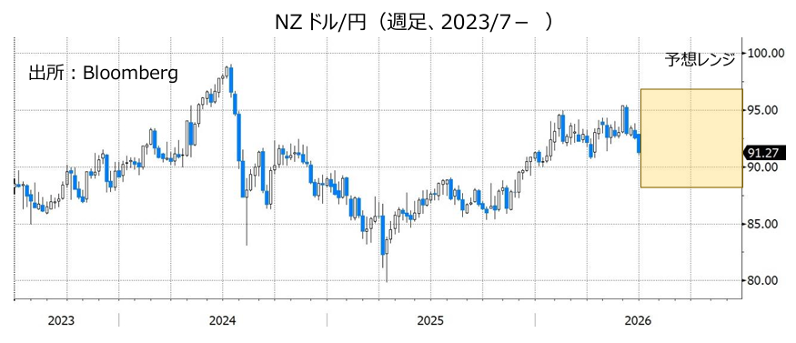 NZドル/円（週足、2023/7- ）
