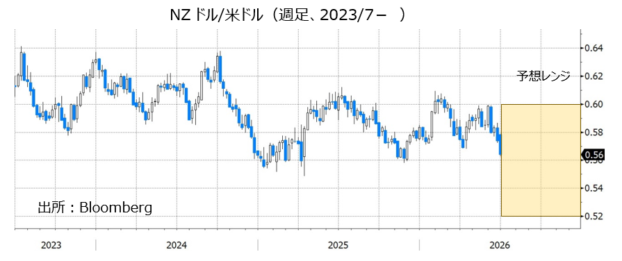 NZドル/米ドル（週足、2023/7- ）