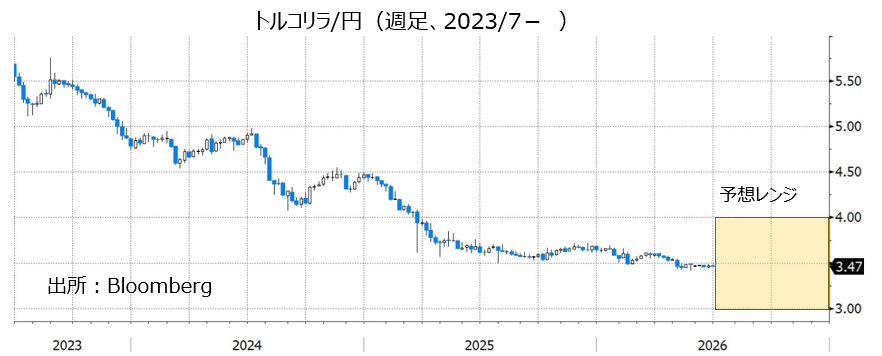 トルコリラ/円（週足、2023/7- ）