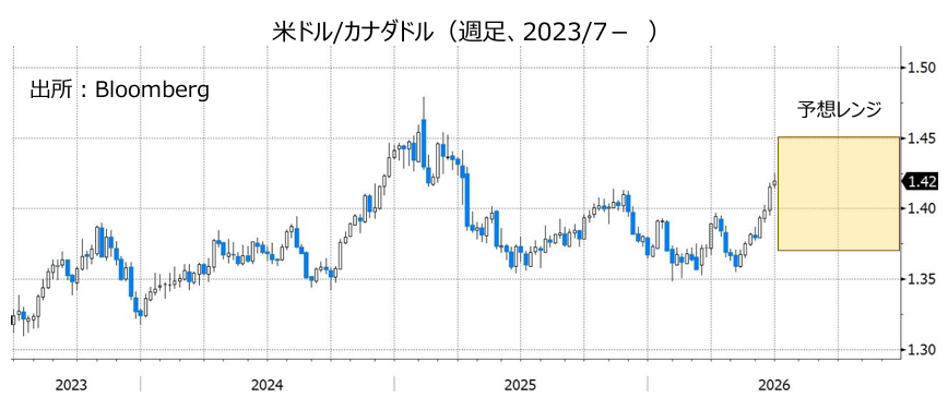米ドル/カナダドル（週足、2023/7- ）