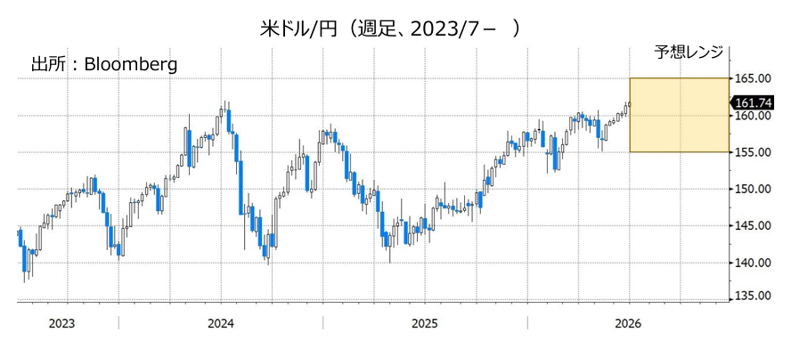 米ドル/円（週足、2023/7- ）