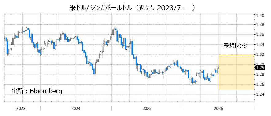 米ドル/シンガポールドル（週足、2023/7-）
