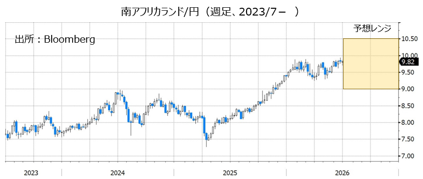 南アフリカランド/円（週足、2023/7- ）