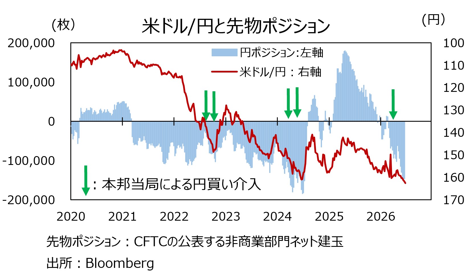 CFTC円ポジション